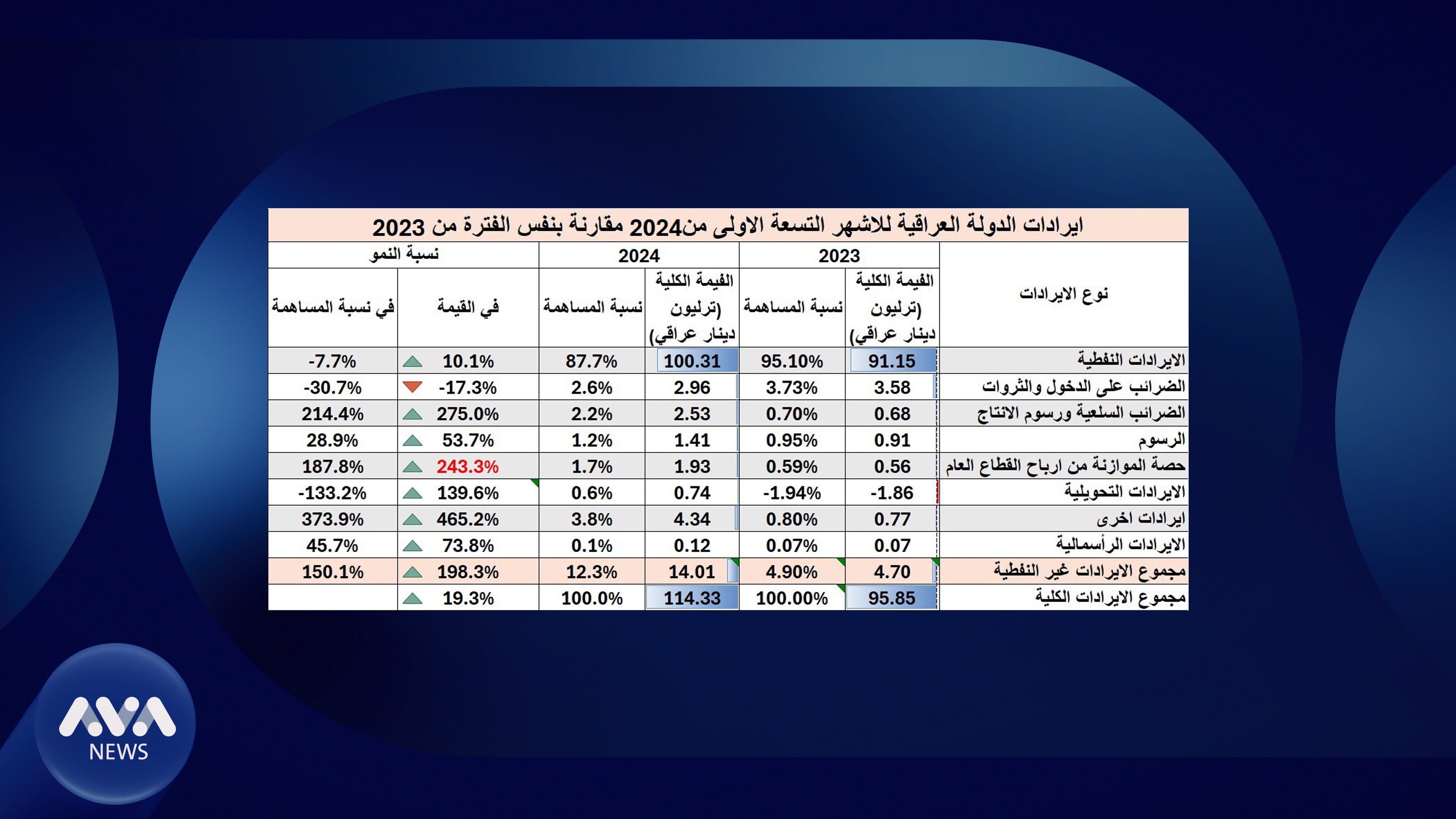 داهاتی نانەوتی عێراق دەگاتە بەرزترین ئاستی بەراورد بە 21 ساڵی ڕابردوو